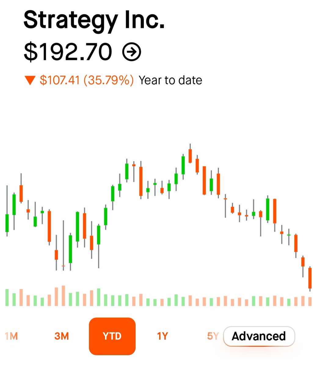 $MSTR Thread below (&gt;40 posts) discusses $BITCOIN (Fundamental,Technical Mechanical). Expect Individual Tax Loss Harvesting for BOTH $BTC &amp;  $MSTR Upto 12/31. 2025 buyers generally net losers &amp; 2024 Gains now at risk. EXPECT MORE SELLING: BC TARGET? $49,053. $MSTR? Under review.