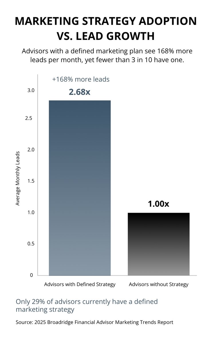 MBCstrategic's tweet image. Defined marketing plans create results for investment firms. See more data-driven insights in MBC Strategic&apos;s Basis Points
mbcstrategic.com/basis-points/
#basispoints