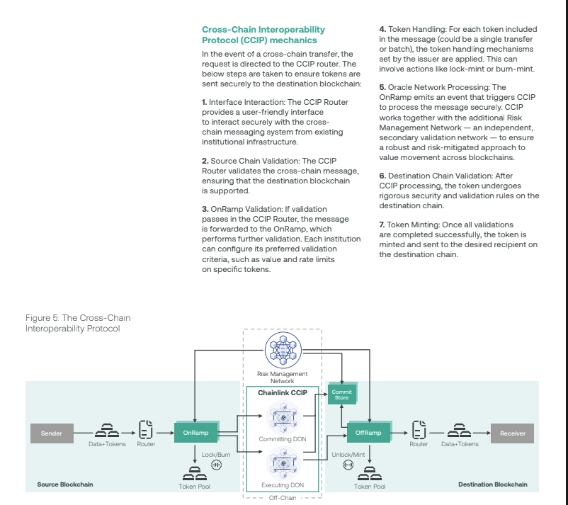 nullpackets's tweet image. &quot;The Chainlink Cross-Chain
Interoperability Protocol (CCIP)

Upon receiving the request from Swift,
which contains both the metadata and
the blockchain message signature, CCIP
is used as an abstraction layer to create
a blockchain transaction and securely
transmit the transaction…