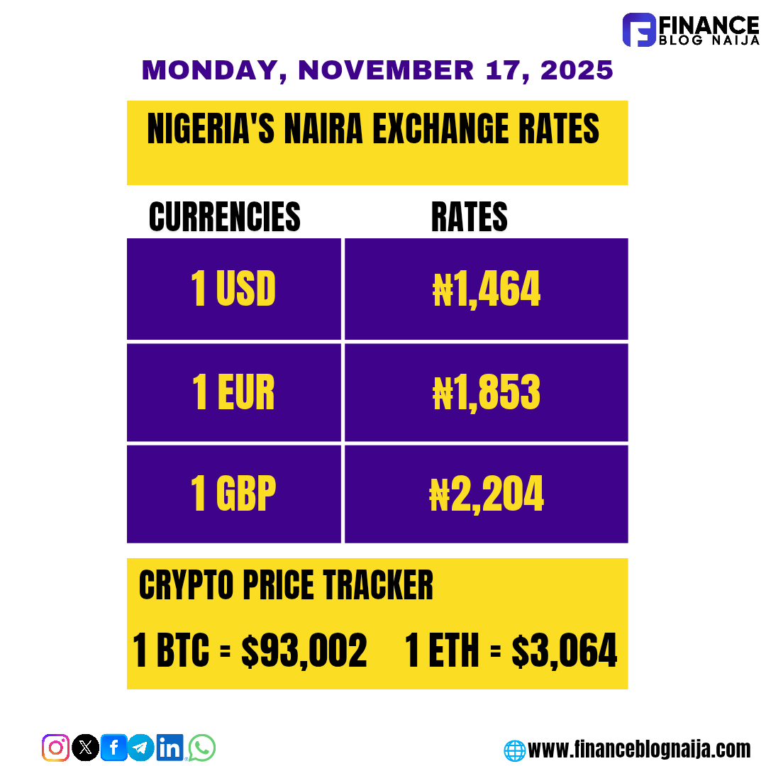 Financeblog9ja's tweet image. Daily Market Update: Exchange Rates and Cryptocurrency Prices.

#Financeblog9ja #MarketUpdate #ExchangeRates #Cryptocurrencies