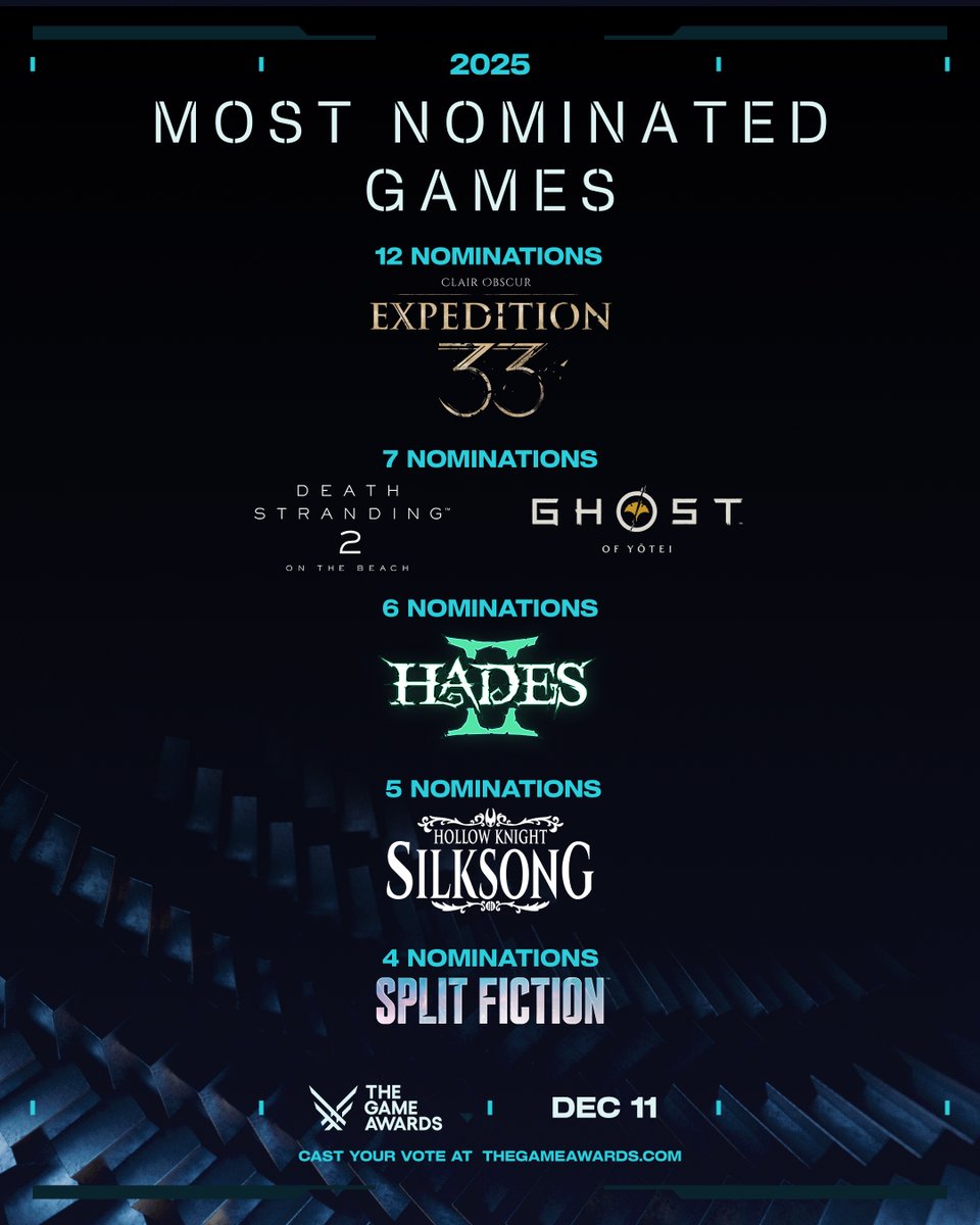 MaximeChao's tweet image. Les nominés pour les Game Awards 2025 ont été révélés, avec plusieurs catégories. Clair Obscur Expedition 33 arrive en tête avec 12 nominations, ce qui en fait le jeu le plus nommé de l’histoire des Game Awards. Sony Interactive Entertainment est l’éditeur le plus nommé avec 19…