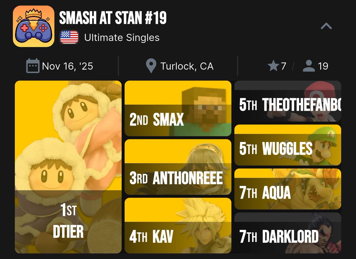 (Super late)
2/19 at Smash at Stan #19!!

Lost to Dtier (it was close tho 🤓)

Loved playing with the homies!
Brought pizza for the venue, might not be able to make it to another tournament till next year. Hopefully I see y'all soon!