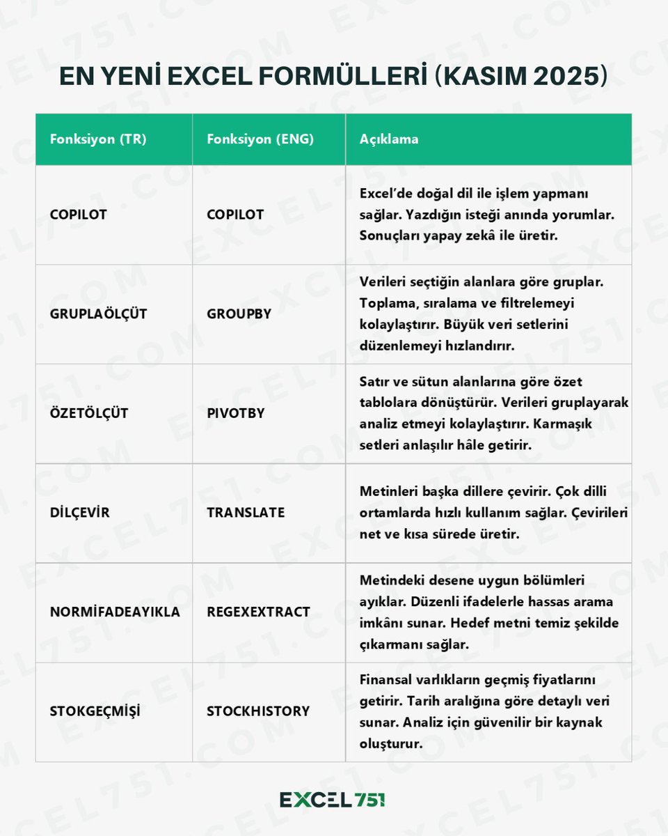 Excel_751's tweet image. 2025’te Oyunu Değiştiren Yeni Fonksiyonlar 🚀

Excel artık sadece hesaplama yapmıyor; veriyi anlamlandıran, gruplayan, özetleyen ve çevrenizdeki işleri hızlandıran bir analitik araca dönüşüyor.

#excel #excel751 #excelformülleri