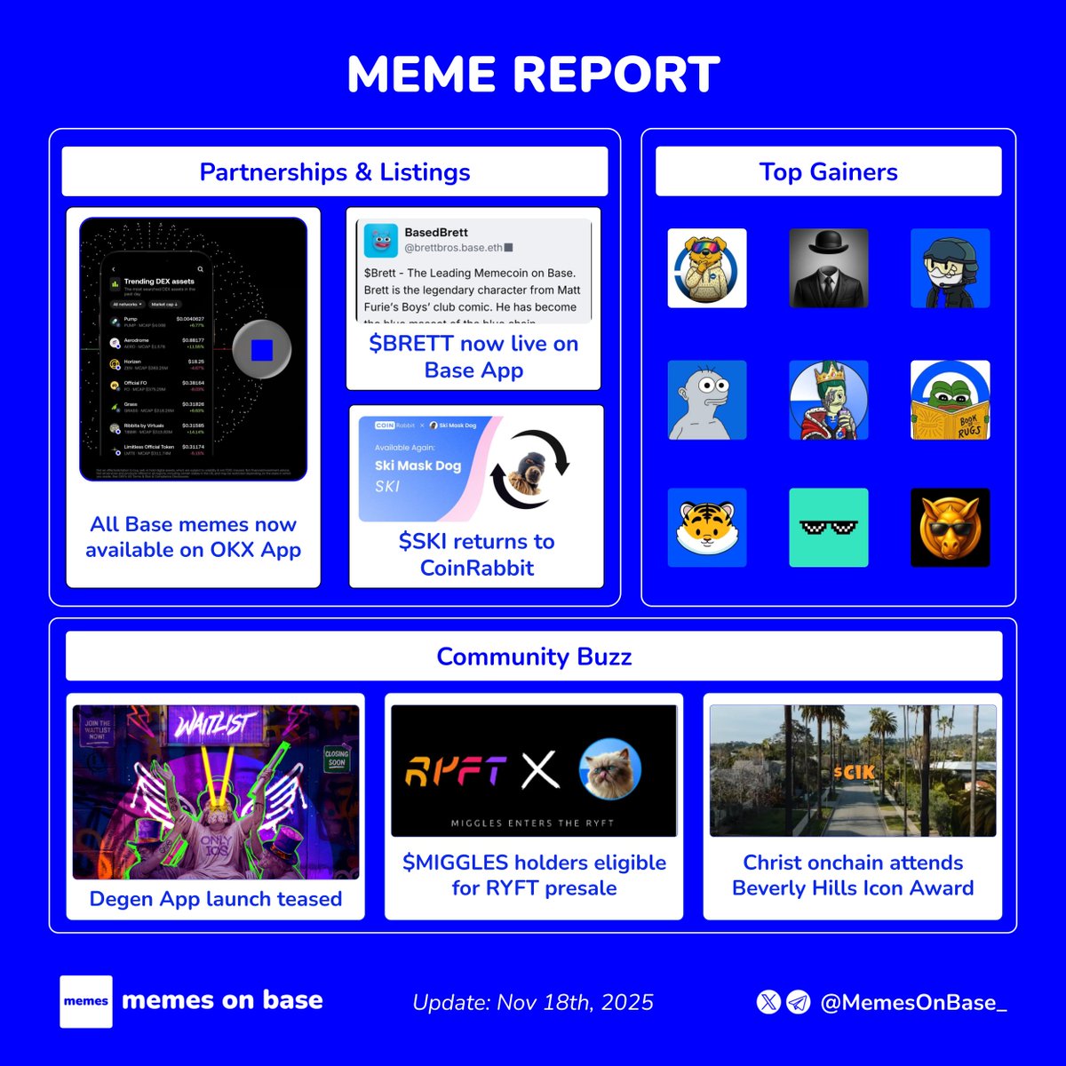 MemesOnBase_'s tweet photo. The Meme Report 📰🟦

Highlights from the meme ecosystem on @base — tracking culture, community, and chaos shaping the chain.

🟦 Top Gainers 

Top meme gainers on Base last 7D 🟦

$CHARLIE $MR_LIGHTSPEED $LATENIGHTONBASE $NORM $AYB $BOOKOFRUGS $BBT $WEWE $GDK

🟦 Partnerships & Listings

■ @Basedbrett now officially live on the Base App, boosting visibility across the ecosystem.

https://t.co/eK4sOFN9l5

■ @ski_CTO $SKI now available again on CoinRabbit, restoring lending and borrowing support.

https://t.co/Xad1D9c60w

■ Millions of Base memes now accessible directly in the OKX App, expanding Base culture reach.

https://t.co/FjRAF9Lh2p

🟦 Community Buzz

■ @degentokenbase hints at the upcoming Degen App launch, signaling a major ecosystem upgrade.

https://t.co/fm1rz4f6es

■ $MIGGLES holders granted eligibility for @EntertheRYFT presale happening this week.

https://t.co/9oDAHeotcG

■ @christonchain attends the Beverly Hills Icon Award, marking a cultural milestone for the community.

https://t.co/phP8MvTWdy