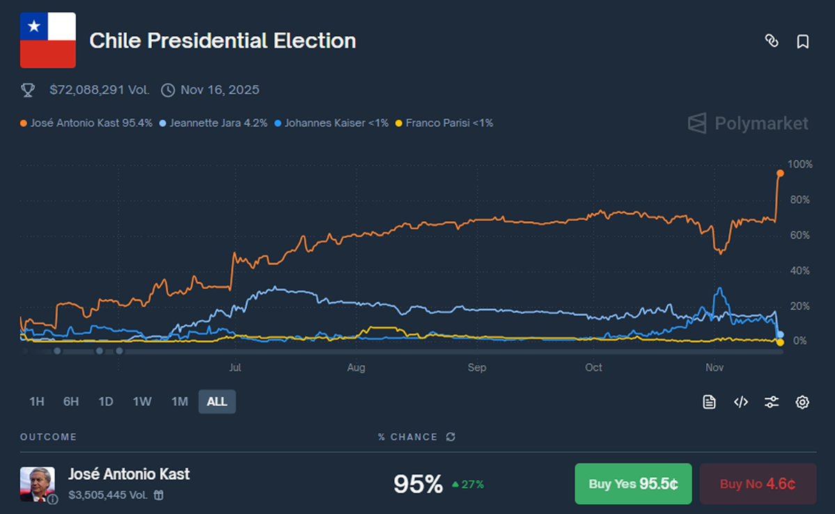 phosphenq's tweet image. Chile Presidential Election

The most popular political event right now, gaining a massive amount of noise.

polymarket.com/event/chile-pr…

($72,092,498 Vol)

While the media jumps between versions, trying to piece the puzzle together, Polymarket users already see the winner!

José…