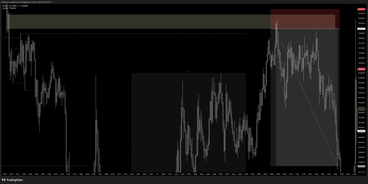 _PRIEST2's tweet image. $BTCUSD 7RR 

5m internal order block

Entry shared in my signal group