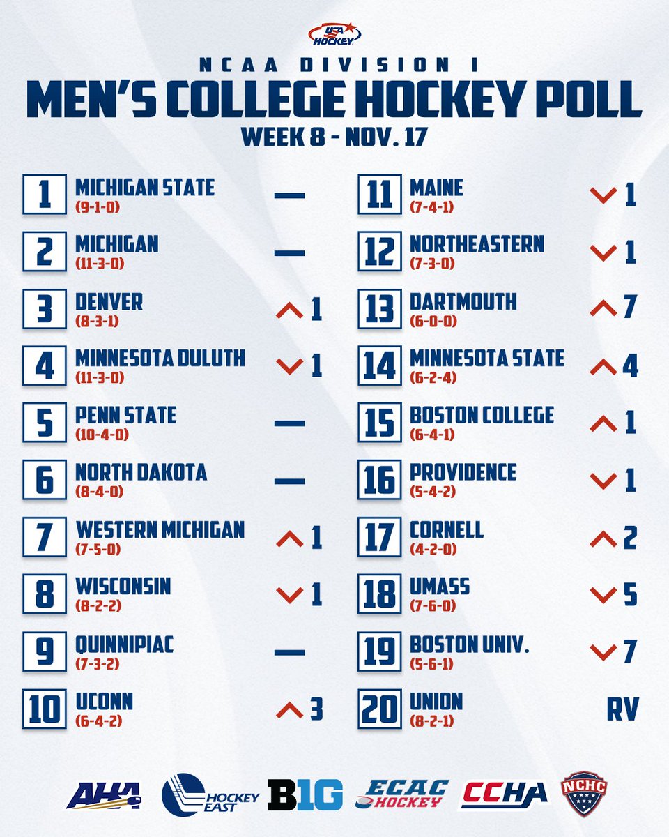 Graphic table titled Men’s College Hockey I Poll Week B Nov 17 listing top 20 teams with their records previous rankings and conference logos at bottom including 1 Michigan State 11-4-0 previous 1 2 Michigan 12-4-0 previous 1 3 Denver 10-3-1 previous 1 4 Minnesota Duluth 9-3-1 previous 1 5 Penn State 9-1-0 previous 1 6 North Dakota 8-3-0 previous 1 7 Western Michigan 7-2-1 previous 1 8 Wisconsin 7-1-0 previous 1 9 Quinnipiac 6-2-0 previous 3 10 UConn 6-4-2 previous 3 11 Northeastern 10-4-3 previous 1 12 Boston University 9-3-0 previous 7 13 Dartmouth 6-4-0 previous 4 14 Minnesota State 6-4-0 previous 4 15 Providence 6-4-2 previous 1 16 Cornell 5-2-1 previous 1 17 Boston College 4-2-0 previous 2 18 UMass 4-5-0 previous 5 19 Bentley 5-3-2 previous 7 20 Union 8-2-1 previous RV with conference logos AHA BIG ECAC CHA NCHC
