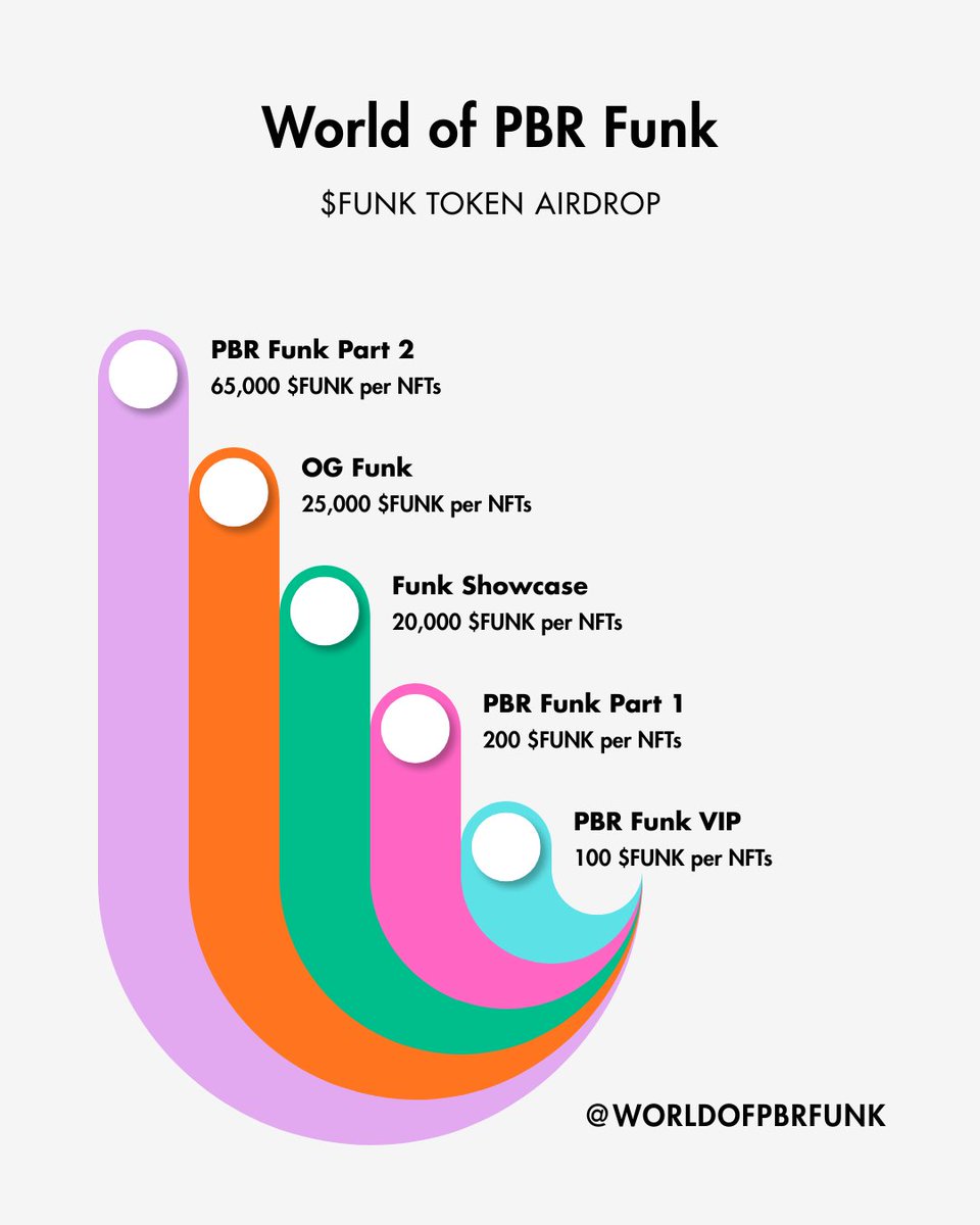 worldofpbrfunk's tweet image. Funk holder will airdroped:
PBR Funk Part 2        1 NFT= 65,000 FUNK
OG Funk                       1 NFT= 25,000 FUNK
Funk Showcase         1 NFT= 20,000 FUNK          
PBR Funk Part 1         1 NFT= 200 FUNK     
PBR Funk VIP              1 NFT= 100 FUNK
#HBAR #FUNK