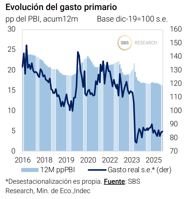 julianyosovitch's tweet photo. 🚨SIGUE LA MOTOSIERRA DE MILEI🚨
➡️Los gastos primarios cayeron 1,3% interanual real
➡️Los gastos corrientes cedieron 0,9% a/a interanua
➡️Estos anotan 4 caídas reales interanuales consecutivas. 
➡️En cambio, las prestaciones sociales subieron 0,1% interanual real tras la caída en SEP25
➡️Jubilaciones subieron 8,1% a/a real, encadenaron el 12° mes consecutivo de subas interanuales 
➡️Es algo que no sucedía desde 2017/18
➡️Las jubilaciones se mantienen estables por 5° mes consecutivo en 6,75pp del PBI en los últimos 12 meses.
➡️Pensiones no contributivas y prestaciones del PAMI cedieron, pero en menor magnitud que en SEP25. 
➡️Los subsidios económicos cayeron 3,2% a/a real, con energéticos y transporte cediendo 2,4% y 3,1% a/a real, respectivamente. 
➡️Subsidios a energía y transporte se mantienen así en 0,75pp y 0,4pp del PBI, respectivamente. 
➡️Salarios cayeron 7,2% a/a real
➡️Llevan ya 9 meses consecutivos cayendo en términos reales interanuales. 
➡️Los salarios se ubican en 2,2pp del PBI, 0,5pp menos que en DIC23. 
➡️Los gastos de capital cayeron 12,2% a/a real 
➡️La baja viene tras haber subido en SEP25
➡️Las transferencias a provincias cedieron 29,7% a/a real

CHART @GRUPOSBSOK @quicktradesbs @jjmfranco