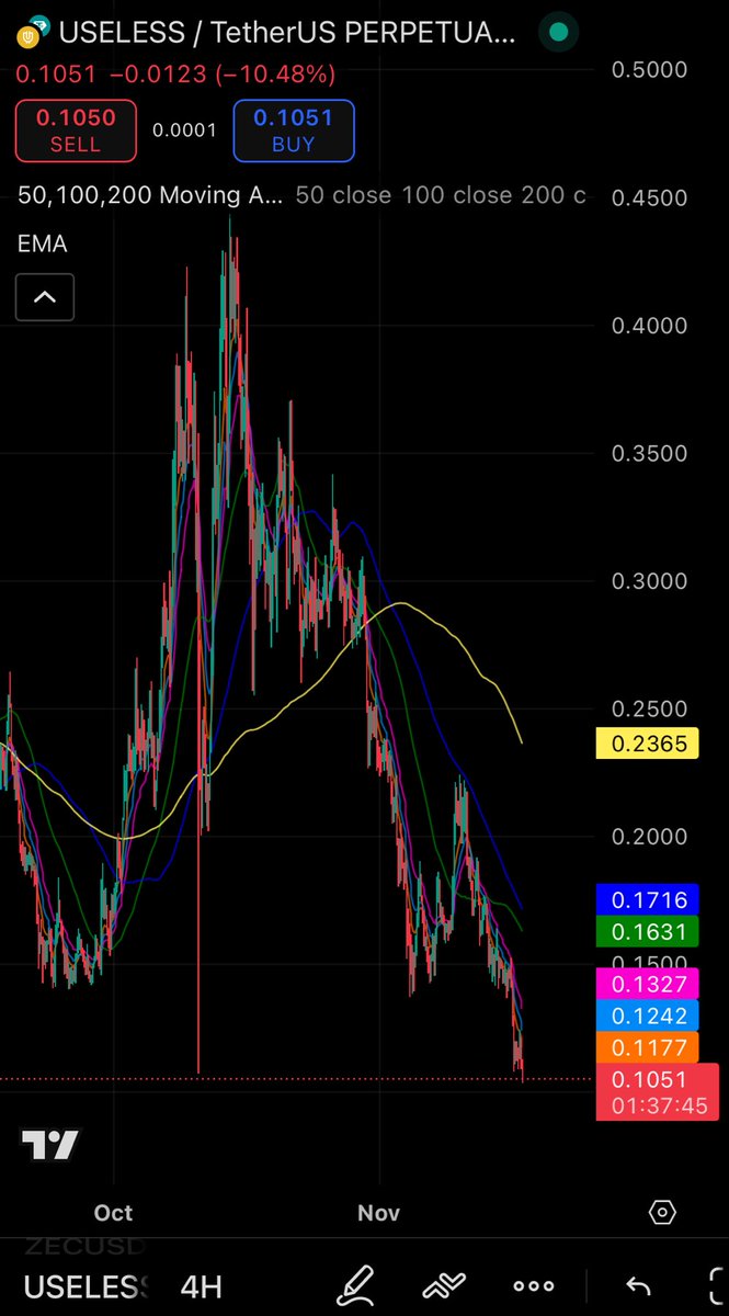 $USELESS 

Useless coin now below the 10/10 liq wick. 

All it takes is one big green BTC candle and volume could return return,, but

Wouldn’t be jumping into it here though, looks pretty cooked tbh.