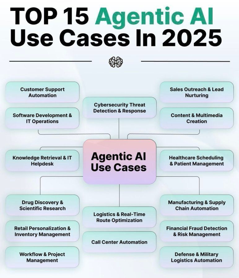 ingliguori's tweet image. Aentic AI is transforming 2025 with autonomous systems that plan, reason and act.
Top use cases: customer support, cybersecurity, IT ops, healthcare, supply chain, research, finance and more.

A new era of intelligent automation is here.

#AgenticAI #AI #Automation #Innovation