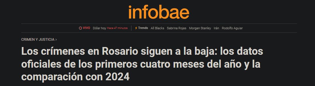 Desde que asumió Bullrich reforzó fuertemente la seguridad en Rosario lo que desplomó las estadísticas. Así que ella puede decir, sin lugar a dudas, que fue un factor decisivo en la baja de homicidios.

Por otro lado, las localidades del conurbano con intendentes peronistas