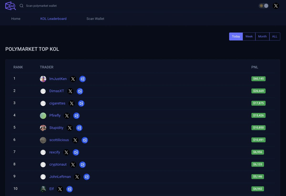 PredScan's tweet image. Here we come with Daily Leaderboard

Top 10 KOLs of the day trading on @Polymarket

1⃣ @Domahhhh $60.1k
2⃣ @XTDimasXT $26.6k
3⃣ @friendlyping $17.8k
4⃣ @polyfirefly $15.4k
5⃣ @Stupidityonpoly $10.8k
6⃣ @scottonPoly $10.4k
7⃣ @Ruxcife $6.9k
8⃣ @cryptonaut99 $6.1k
9⃣ @johnleftman…