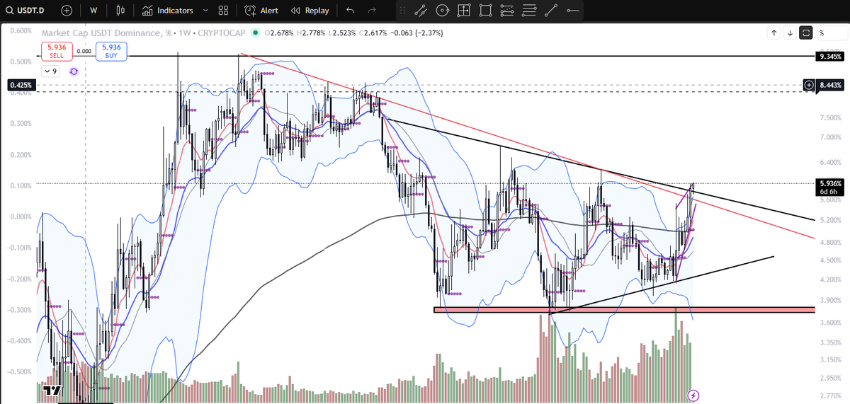 USDT.D This is not going to end well for this break out. Get ready to buy in the next few months for what I think will be a great rise in Q3/4 2026.