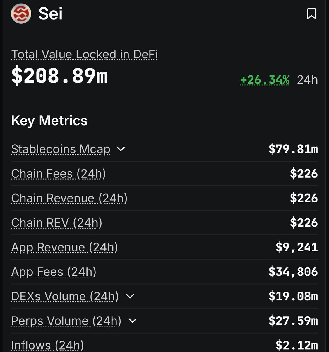 SEI’s numbers today

TVL jumping +26% in 24 hours, tells you people till use it but the sad part is the fee, which is low 

For context:
-$200M+ TVL
- but only $226 in fees
-and $34K in app fees

This means the current activity is liquidity-deep but usage-light. The DEX and perps