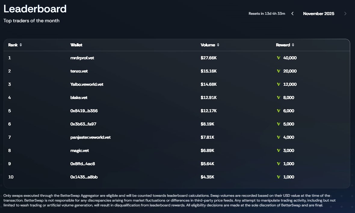 BetterSwap_io's tweet image. Our friend and community member @snowincrypto is leading the November Leaderboard!