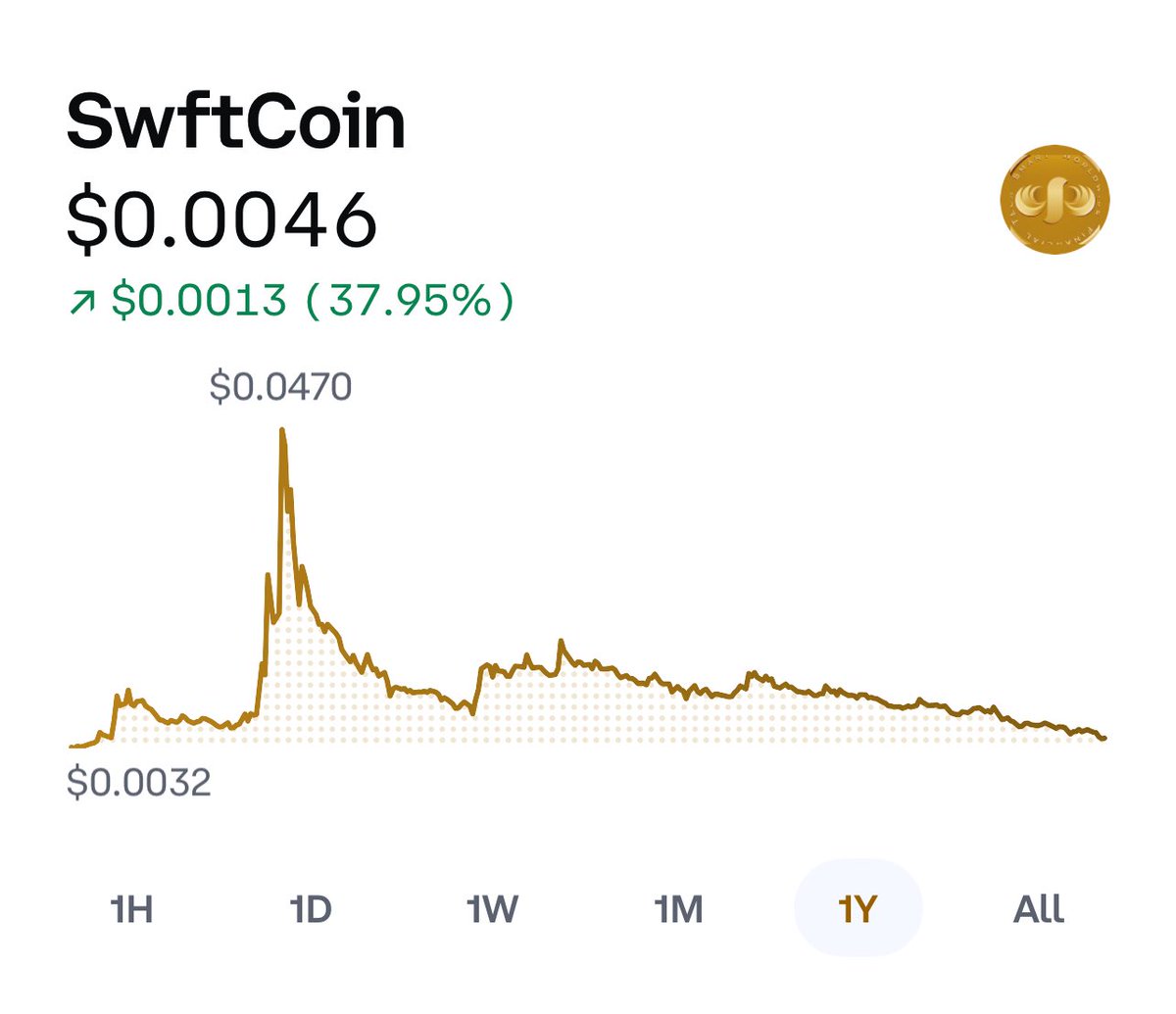 thomasnegeri's tweet image. ☢️☢️‼️‼️ Last year’s #SWFTC price performance is undeniably great 👍 
Don’t listen to the haters and FUDDERS.
$SWFTC TO $1 🚀🚀🚀🚀🌖