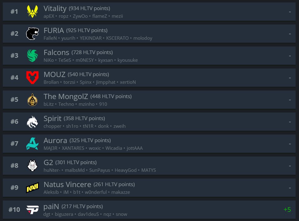 csgofast_x's tweet image. The balance of power for the upcoming Major.