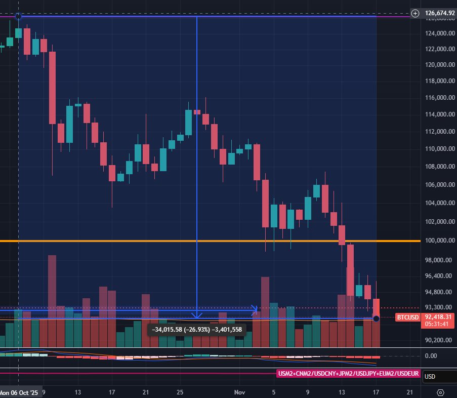 bitdov's tweet image. Que &quot;corrida de touros&quot; incrível senhores...
Uptober e Movember

27% de desconto desde o topo no dia 6 de outubro

Será que ainda este ano recupera ou é desta vez que o #Bitcoin morre de vez e a moeda do BRICS da Dilma, lastreada em ouro (confia), vira a moeda de reserva global?
