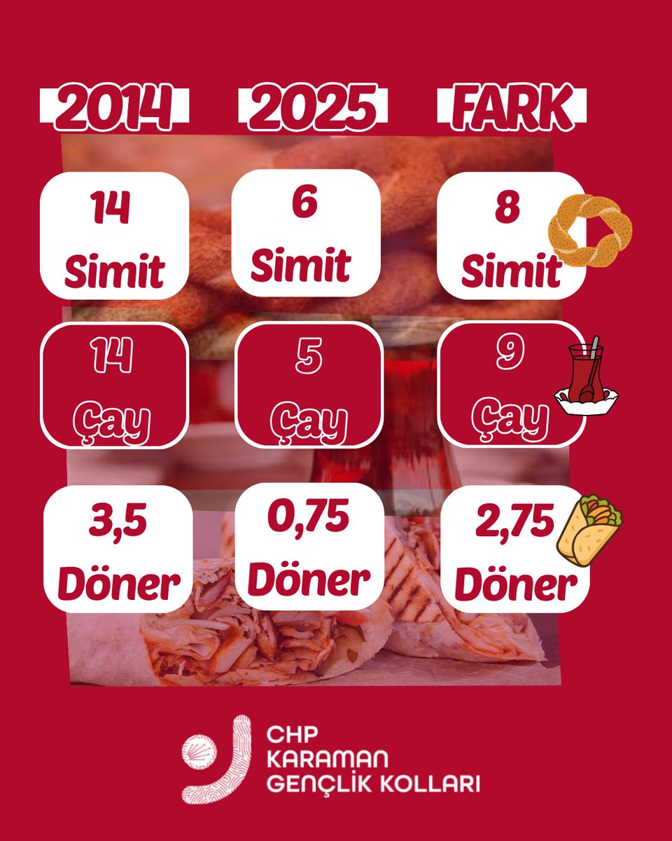 2014’ten 2025’e bir genç için değil, bir simit için bile yol daraldı. Aradaki fark sadece simitte, çayda, dönerde değil; gençlerin umutlarında da oluştu.

İşte bu yüzden değişim bir zorunluluk değil, bir mecburiyet. Ve unutmayın: Değişim gençlikle gelecek!