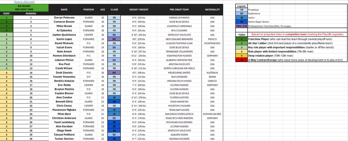 FloTix04's tweet photo. Big Board 2026 - #1
Nba draft 2026 / PreSeason 💎🐣

Début de saison &amp; 1e Board
Projection ultra tôt, un top 30 qui va immensément bouger
Mix de High School - international games - Premiers matchs 2025-26

Un top1⃣évident
Un gros tier2⃣
Des choix différenciant ?

Mini Threads🧶🔽 https://t.co/iZn3wRRV8L