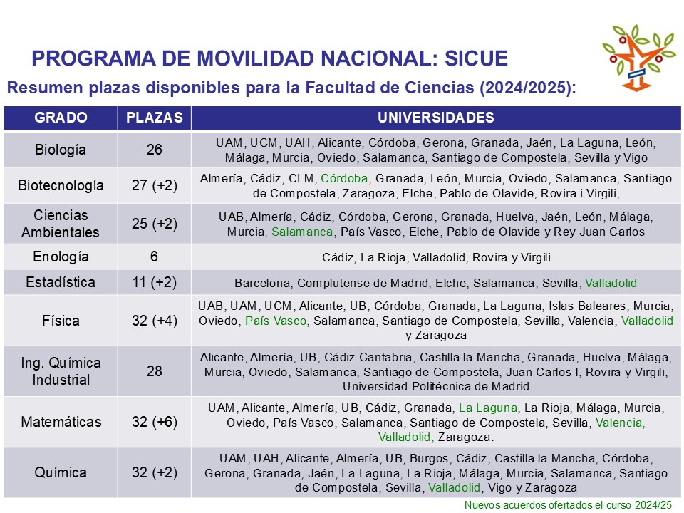 Hoy el Vicedecano de Movilidad ha informado sobre los programas SICUE y ERASMUS+.

Os dejamos aquí algunos datos interesantes 😉