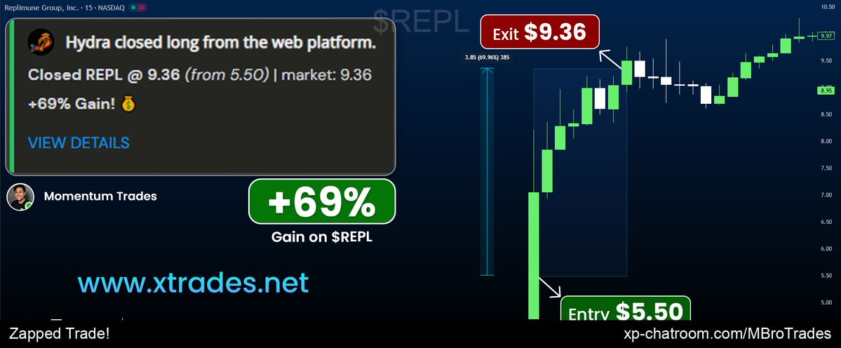 MBroTrades's tweet image. $REPL rallies! 69% Anchored Perfectly! Protective measures preserve progress! 

Discord: xp-chatroom.com/MBroTrades - 14-day advanced access trial! Start winning!

Trading watchlist: $GOOG $NIO $ONDS $PLUG $INTC $RGTI $BBAI