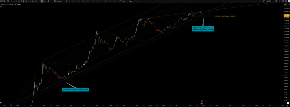 CiprianCodau's tweet photo. BTC and TOTAL

Second scenario :

If the Stock Market will crash - only after FED 10th December meeting decision is likely if not lower interest rates.

There is on both charts a frequency line that came from past who will be touch and act as support if it play like this scenario https://t.co/T8FGM8loyv