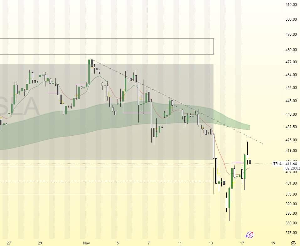 PatternWatch1's tweet image. $TSLA like expected &quot;a potential lower high&quot;, bounced short below the resistance in first attempt. Would love to see another try the next days but I&apos;m not so sure about it. A break below 400 for a while is more likely (imho)