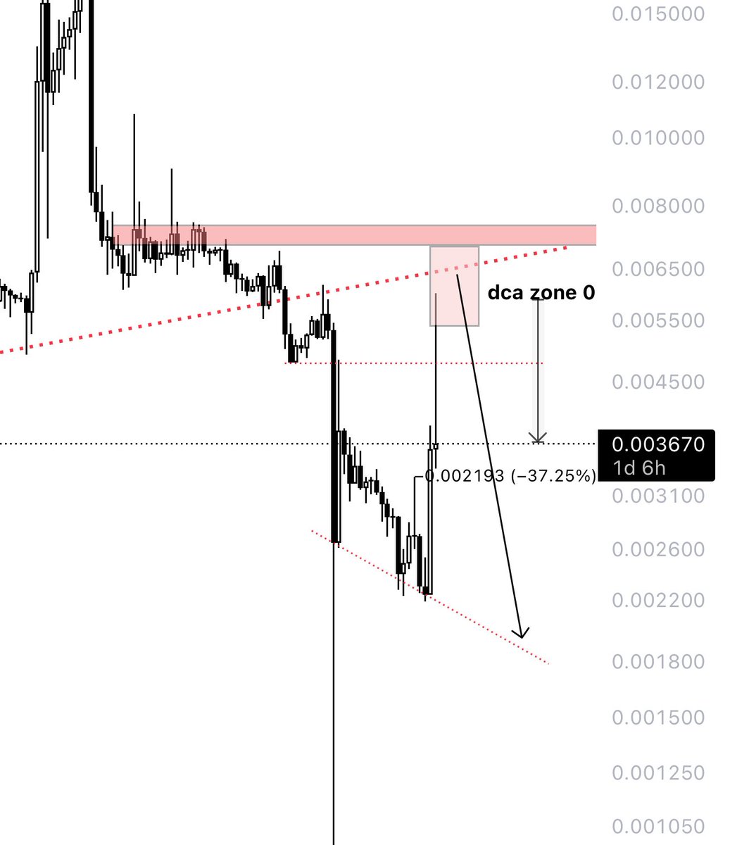 Just in 6h more than 35% down $BANANAS31