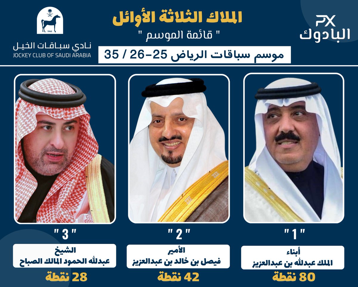 🔺️الملاك الثلاثة الأوائل 
من قائمة الموسم 25-26 حتى الحفل 35 :

1-أبناء الملك عبدالله بن عبدالعزيز 80 نقطة
2-الأمير فيصل بن خالد بن عبدالعزيز 42 نقطة
3-الشيخ عبدالله الحمود المالك الصباح 28 نقطة
#موسم_سباقات_الرياض 
#البادوك