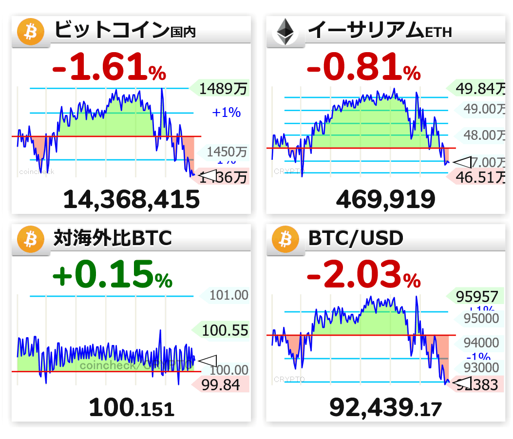 3:37 🟡📉BTC国内 1436万円 🟡📉イーサリアム 469,919 🟡📈対海外比 100.151 🟡📉BTC/USD  92,439.17 #仮想通貨 #bitcoin #ビットコイン #ethjpy #Ethereum
