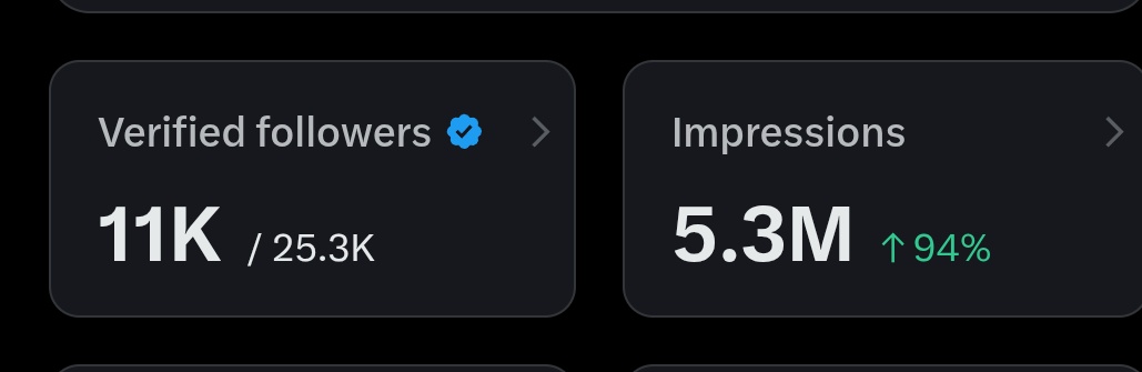 Almost 5.3M impressions in just a week.
Looks like the algorithm loves me!❤️