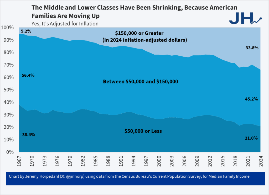 Americans got a lot richer since the 70s, but a side effect was that we went from a 3-class society to a 4-class society. This chart doesn't break out people who make above $400k, but I think they're now a separate class.
