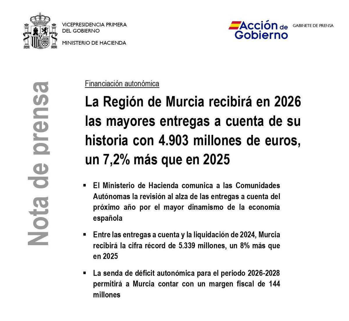 El Gobierno de España enviará en 2026 a la Región de Murcia la mayor financiación de la historia. 

Además, presentará un nuevo modelo de financiación.

Espero que esta vez López Miras anteponga los intereses de la Región y exija a Feijóo que abandone el bloqueo permanente.