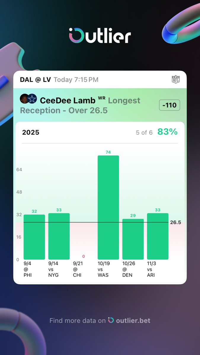 MNF Bet:

Ceedee Lamb O26.5 Long Reception (-110)

Powered by <a href="/OutlierDotBet/">Outlier</a>‼️ Lamb has hit this in 5/6 games this year (got hurt in bears game) and Raiders have given up this in 7/9 games‼️ Going for 3 straight winners 🔥 $Sportcoin $SPORT
