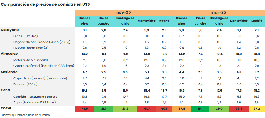 5/5) ¿Y el costo de vida? Hacer 4 comidas cuesta en promedio US$ 42 en Buenos Aires (+10,8% vs mar-25), mientras q en Río de Janeiro US$ 21 (+8,7%) y en Santiago de Chile US$ 28 (-4,7%). Comer en Buenos Aires hoy sale casi lo mismo q en Madrid/Montevideo.