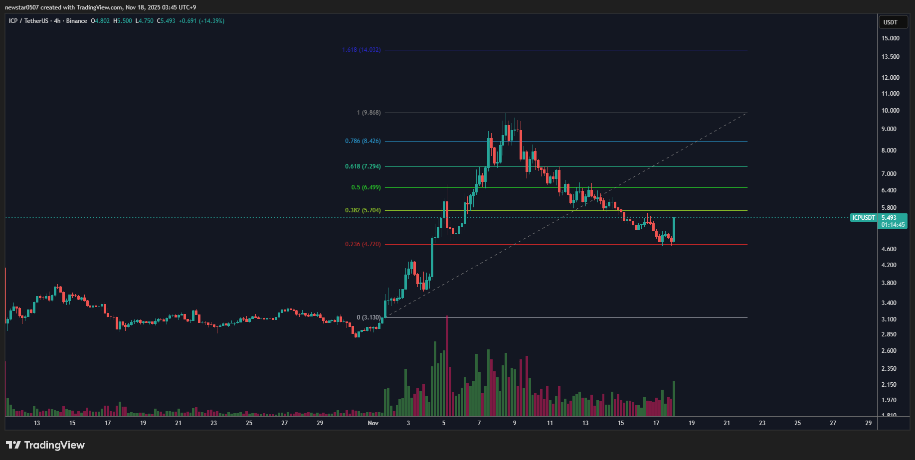 When will crypto recover? Will the BTC USD price bounce from around $90,000? Retailers are flowing to ICP crypto and Plasma XPL