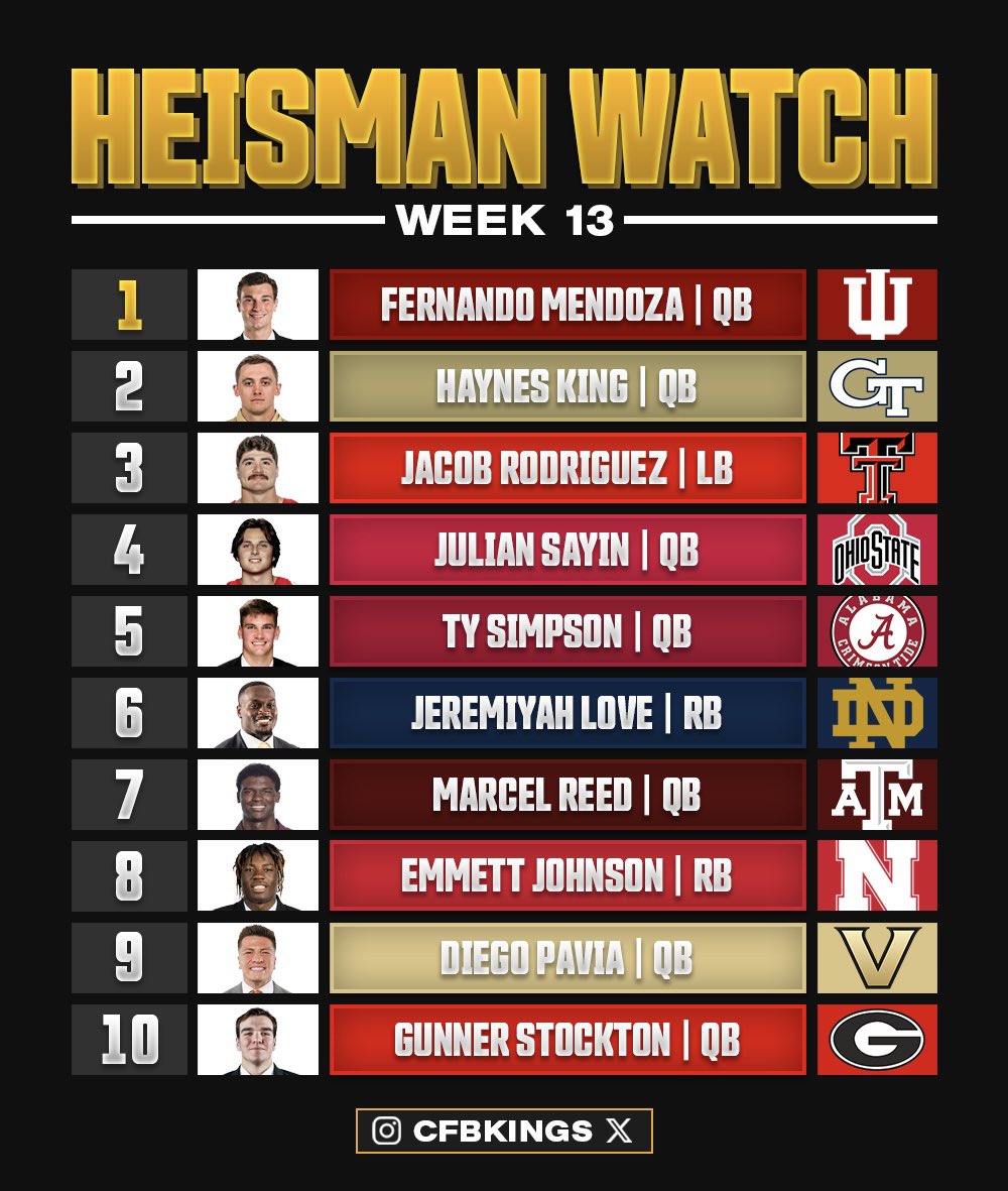 CFBKings's tweet image. Heisman Watch for Week 13 🏆👀