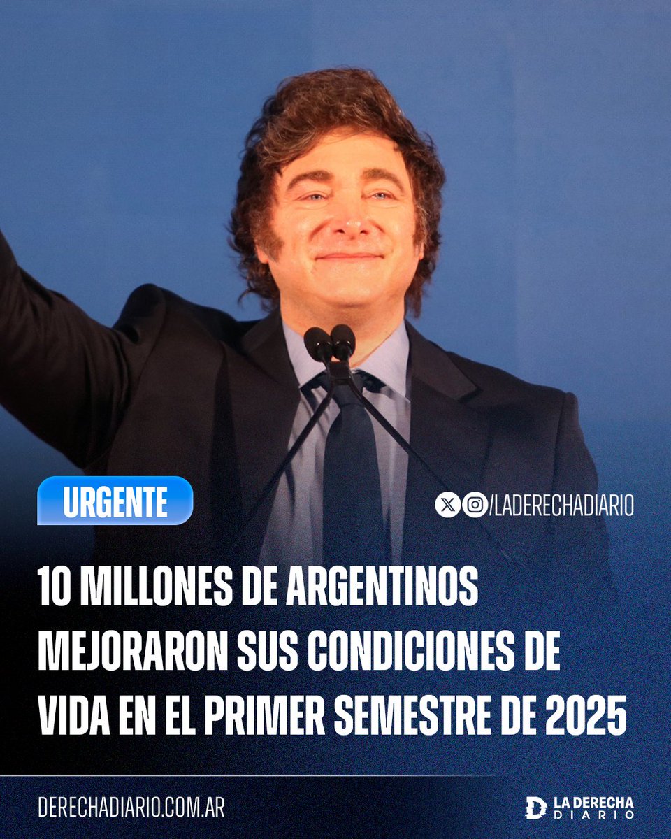 laderechadiario's tweet image. 🇦🇷🚀 | MILAGRO ECONÓMICO ARGENTINO: Más de 10 millones de argentinos mejoraron sus condiciones de vida en el primer semestre de 2025, impulsados por la recuperación del ingreso y mejoras estructurales logradas por Milei, según la Encuesta Permanente de Hogares del INDEC.