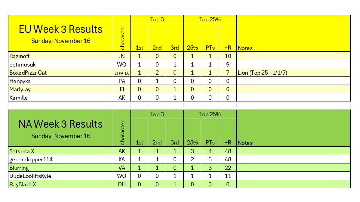 Sunday Top 3/25% Results.
<a href="/opti_uk/">oli</a> <a href="/MarlyJay13/">Marly</a> <a href="/TioSetsu/">Setsu (刹那)たんきゃく晶 Char Aznable</a> <a href="/MrCanCan1/">Blurring</a> <a href="/DudeLookItsKyle/">Kyle ⚡️</a> <a href="/RayBladeX/">Ray</a>  

Akai Leagues Week 4: Nov. 22-23. 

After 1.07, league still have same issues as before. In addition, post-update many players have trouble entering room. 1.08 soon plz! #VF5REVO