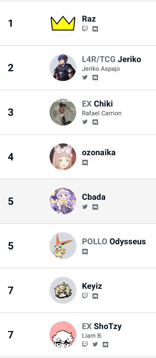 Cbadaa's tweet image. I keep getting top 5 at every offline event, but when it actually matters I choke tremendously. My nerves are killing me bro
I’m only playing like half as well in bracket as I do regularly, while everybody else seems to be in peak condition
Ggs to everyone tho, I had so much fun