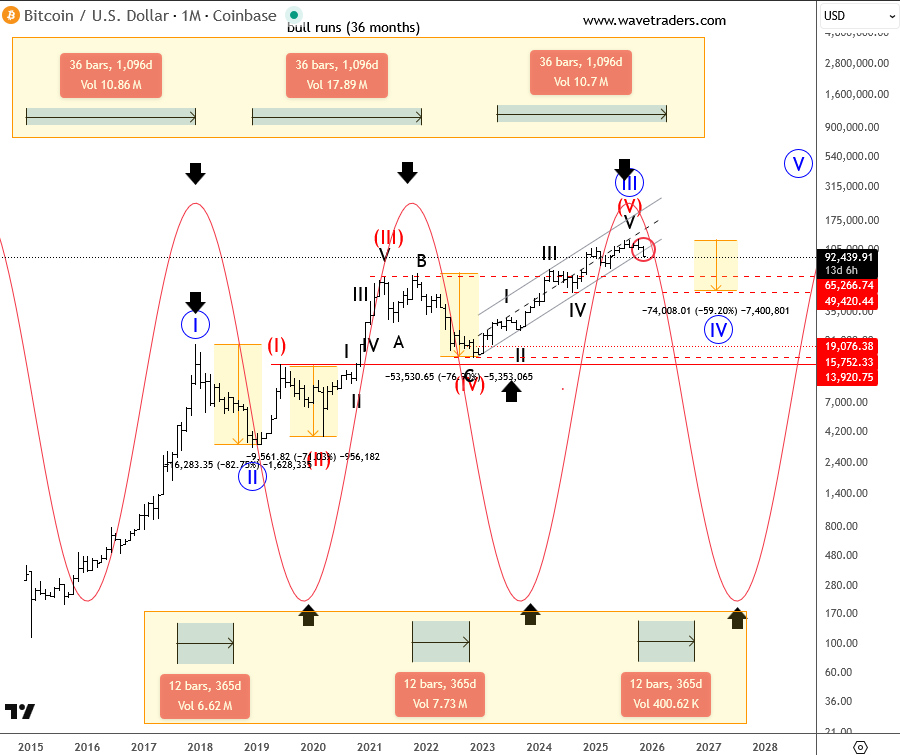 $BTCUSD warning signals after October top...

BTC  breaking back below the 100k &amp; the channel support connected from the 2022 lows. 

It makes me think that we are completing the bull cycle from those lows that lasted 3 years, the same as the bull runs from Jan 2015 to Dec 2017