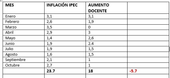 tincholucero's tweet image. &quot;EN MI GESTION LOS SUELDOS LE GANAN A LA INFLACIÓN&quot; dijo el Gobernador @maxipullaro 

Se burlan de la gente.

Datos. No relato
