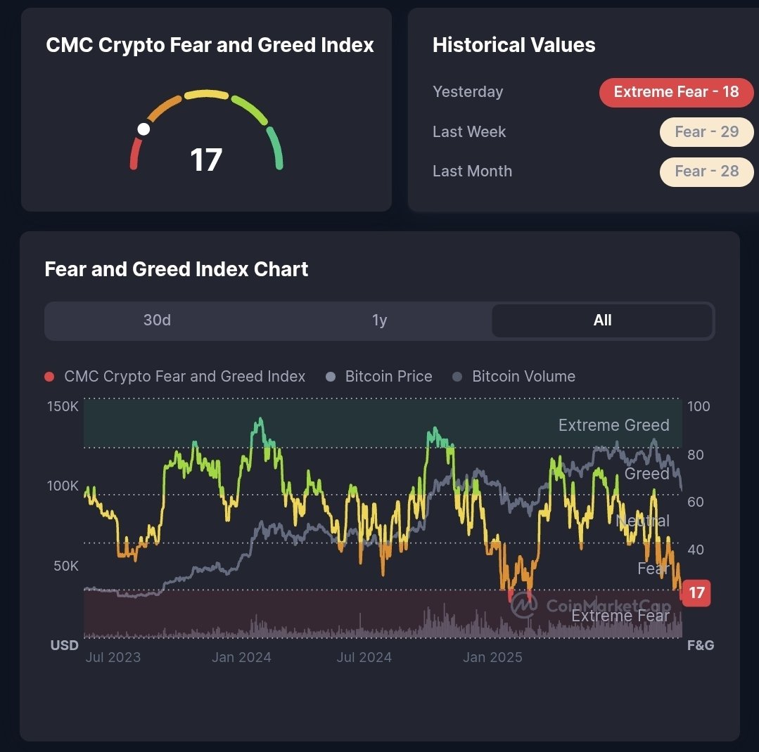 🚨 CRYPTO PANIC LEVEL: EXTREME FEAR (17)
The market hasn’t been this scared in months.

But here’s the paradox 👇
Extreme fear = the moment where smart money enters.
Retail capitulates. Whales accumulate.

So… who’s buying the dip today?

#Crypto #Bitcoin #CryptoMarket