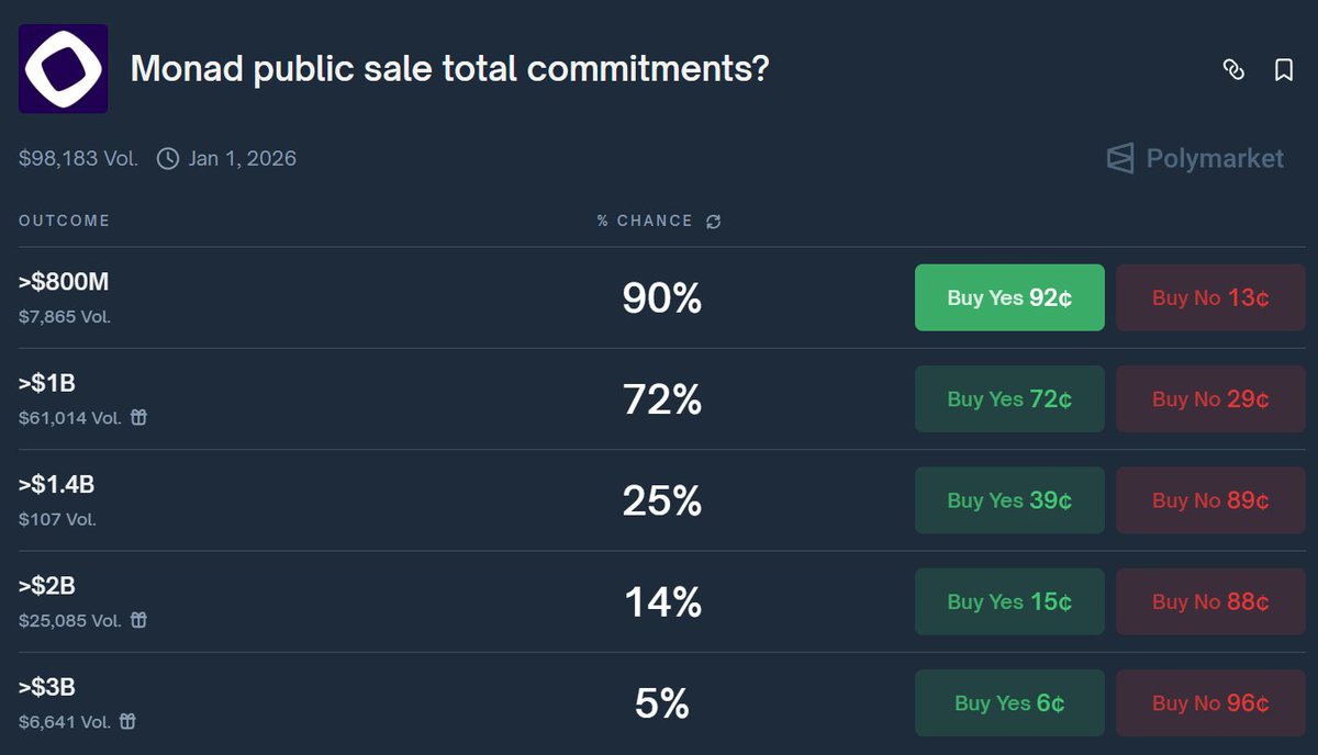avg_pm_enjoyer's tweet image. JUST IN: @polymarket dropped a fresh market on total commitments for monad&apos;s token sale

new hot market on total commitments for Monad&apos;s token sale – resolves Jan 1, 2026

$800M at 90% odds (Yes 92¢), &amp;gt;$1B at 73% (Yes 74¢)

but hey, might be smart to bet on under $1b. bitcoin&apos;s…