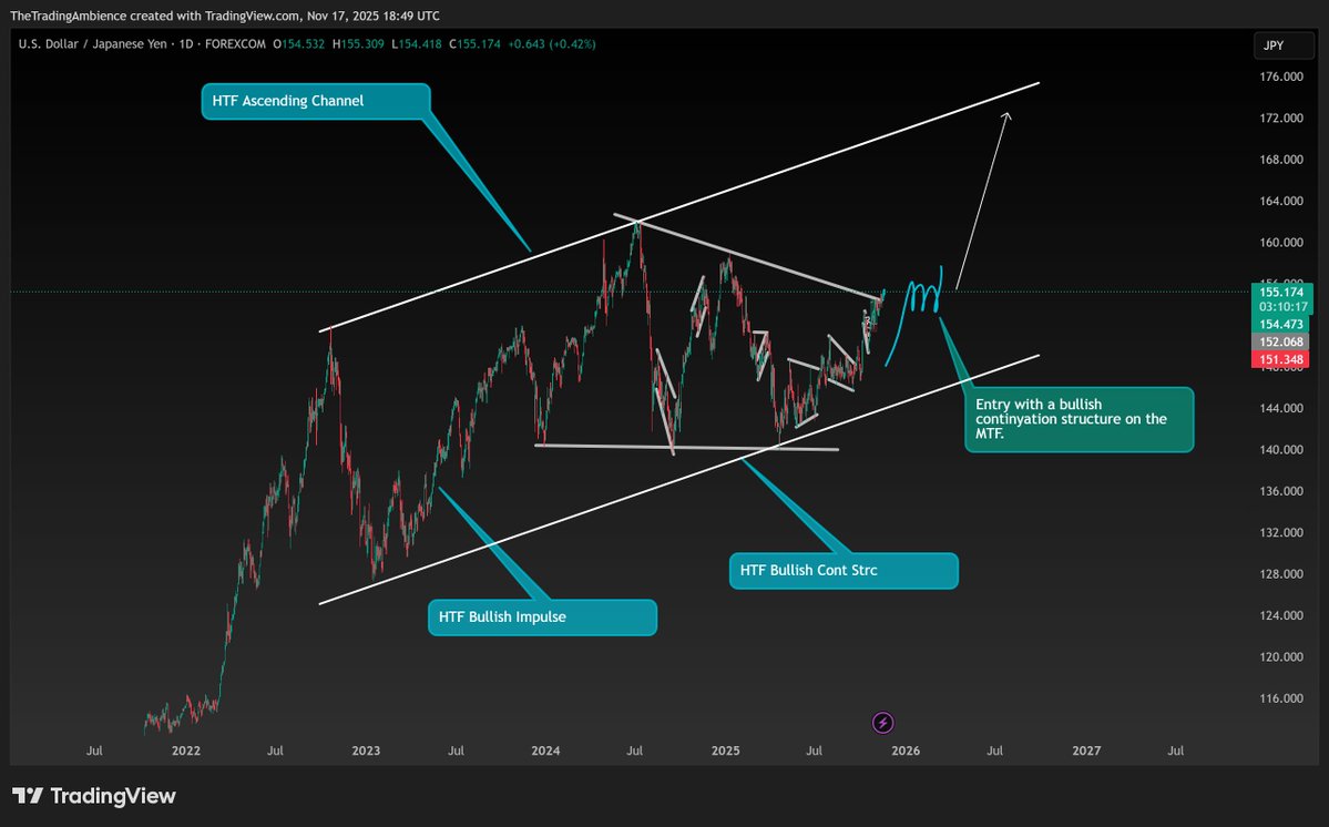 TradingAmbience's tweet image. POTENTIAL LONG TRADE SET UP FOR #USDJPY.

🎨📷 Master the Market with Artistry. Master Your Mind Patterns. #TheTradingAmbience #forexmarket #forextrading