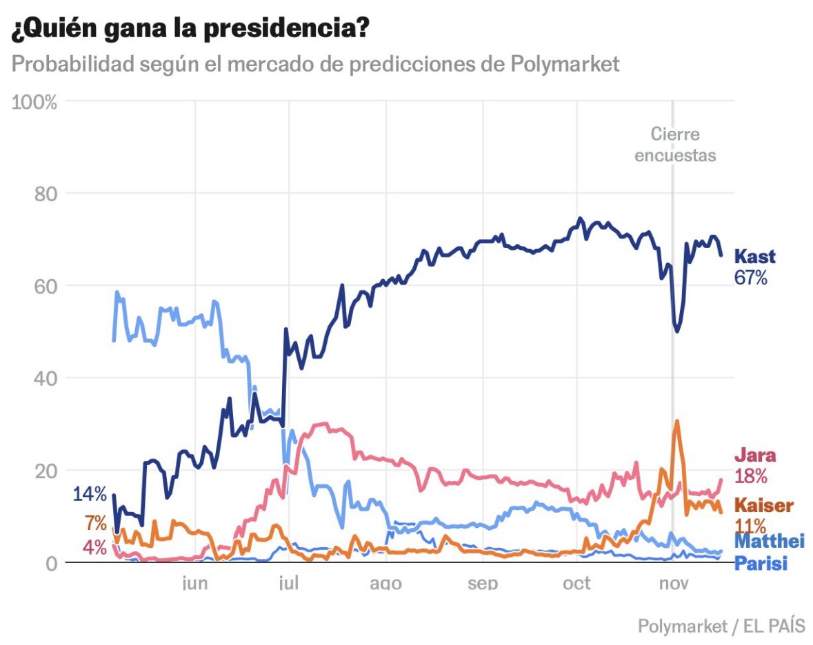 hanwenzhang1982's tweet image. Para todos los que creen o comparten los resultados de polymarket porque Abelardo de la Espriella “va ganando”…

Tomen el ejemplo de Chile 👇 (foto izquierda resultados de Polymarket, foto derecha resultados de votación de ayer)

Lo de polymarket no son ni intención de voto ni…