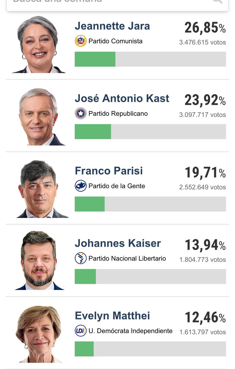 hanwenzhang1982's tweet image. Para todos los que creen o comparten los resultados de polymarket porque Abelardo de la Espriella “va ganando”…

Tomen el ejemplo de Chile 👇 (foto izquierda resultados de Polymarket, foto derecha resultados de votación de ayer)

Lo de polymarket no son ni intención de voto ni…