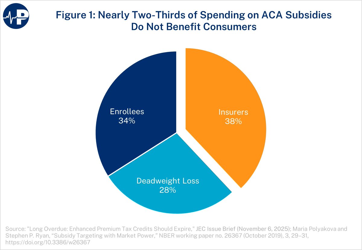 Paragon_Inst's tweet image. A new analysis by the Joint Economic Committee finds that only 34% of the spending on ACA COVID credits actually benefits enrollees. 

Full analysis here: t2m.io/eVq9Fa3
